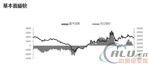 基本面疲软 铝价短期偏空运行