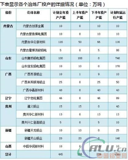 2017年中国电解铝新投产产能将达到约445万吨